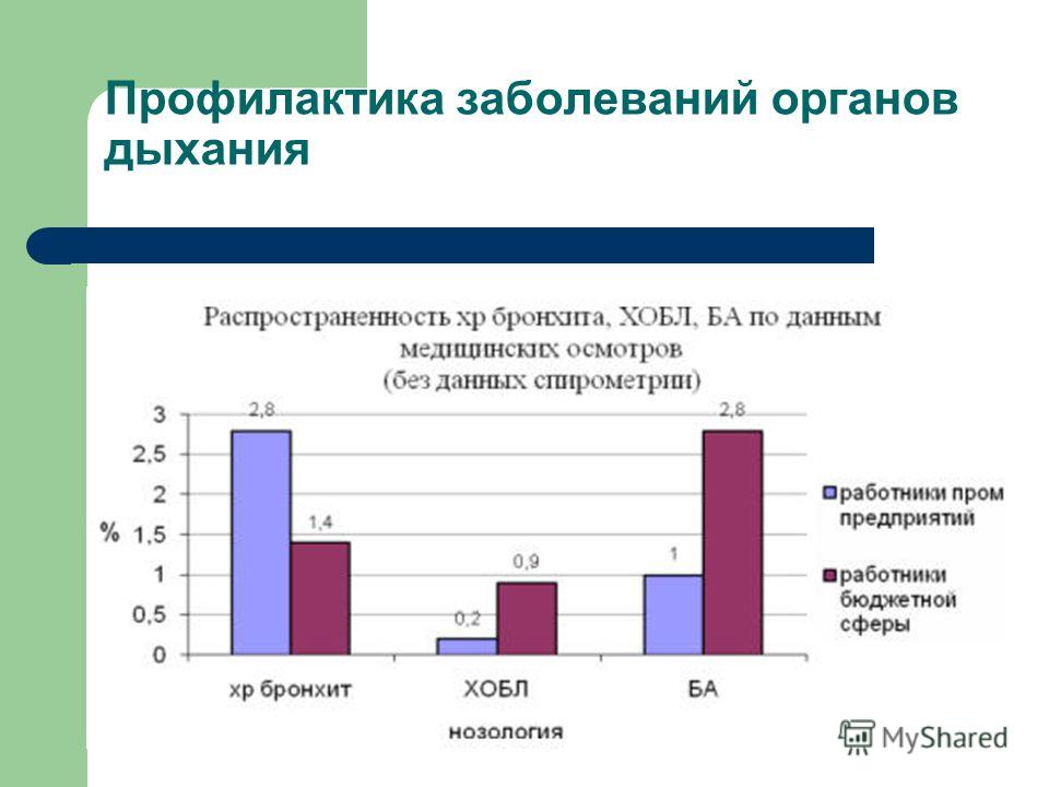 Пути заболеваний органов дыхания. Первичная и вторичная профилактика заболеваний дыхательной системы. Профилактика заболеваний органов дыхания. Профилактика заболеваний дыхательных органов. Заболеваемость органов дыхания.