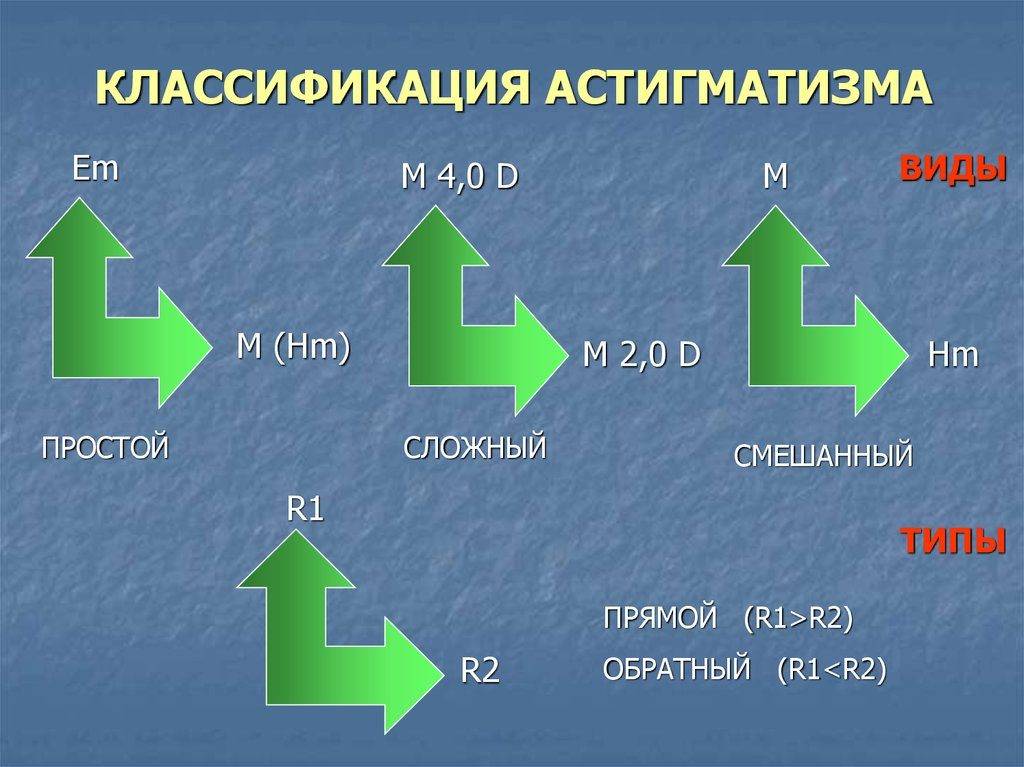 Астигматизм сложный гиперметропический