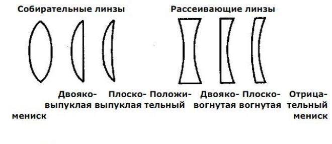 Астигматизм гиперметропический у детей что это такое