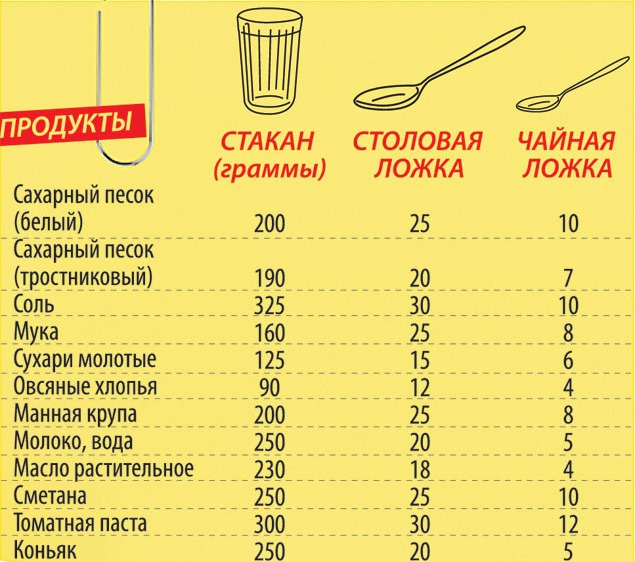 Сколько грамм/мл/капель в 1 чайной/столовой ложке соли, сахара, воды и других продуктов