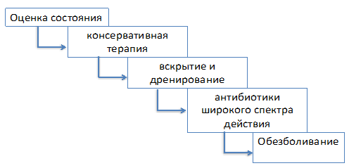 Алгоритм действий при неотложных ситуациях при бартолините