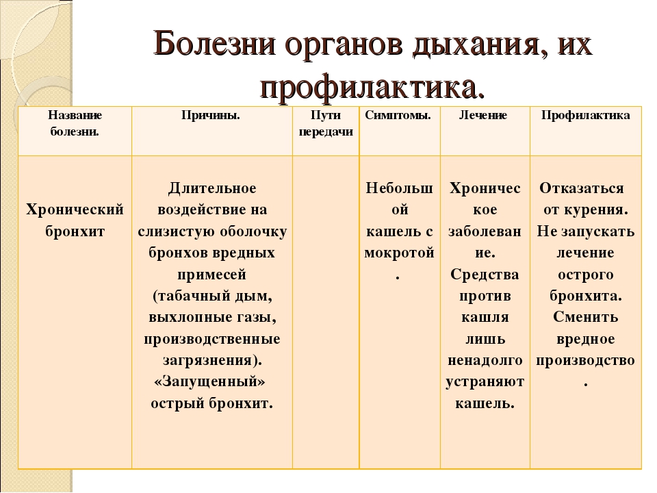 Таблица по биологии дыхание. Таблица по биологии 8 класс болезни органов дыхания. Таблица по биологии 8 класс болезни органов дыхания и их профилактика. Болезни органов дыхания и их профилактика таблица 8 класс биология. Биология 8 класс заболевания органов дыхания и профилактика таблица.