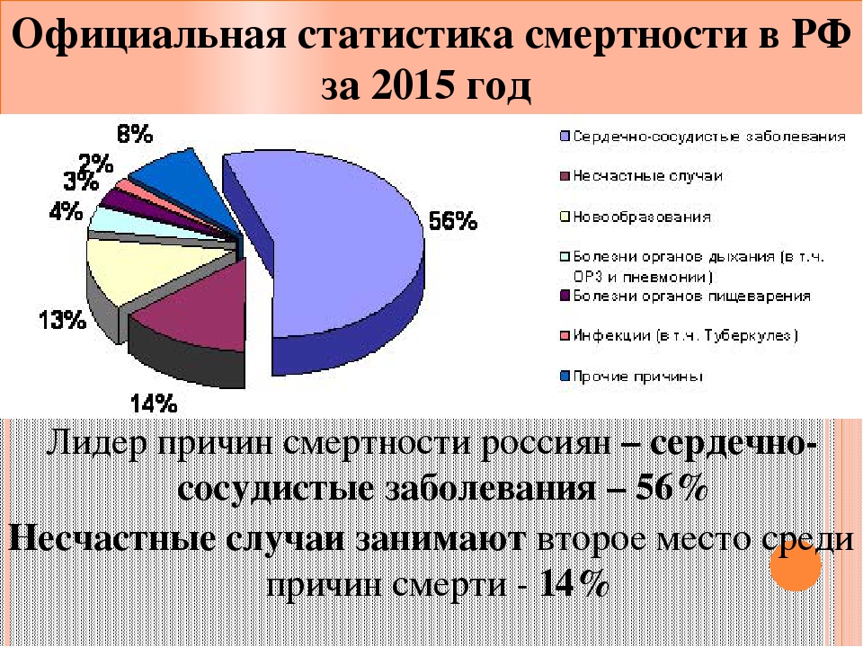 Статистика болезней. Статистика смертности в России. Статистика смертей в России. Статистика причин смертности. Статистика смертности от заболеваний в России.