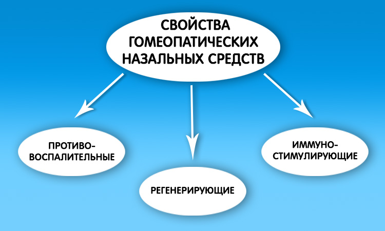 Свойства гомеопатических назальных средств