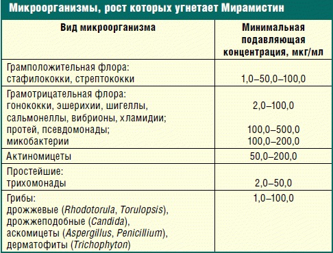 Мирамистин. Инструкция по применению для детей для горла, при насморке, кашле, ОРВИ, ангине, при стоматите, для ингаляций небулайзером. С какого возраста можно, отзывы врачей