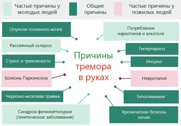 Трясутся руки. Причины у молодых, лечение, симптомы заболеваний