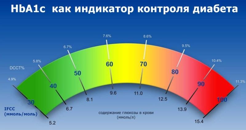 Содержание глюкозы в крови