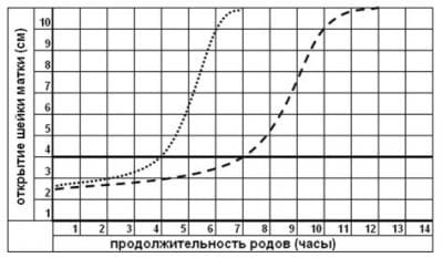 Раскрытие, укорочение шейки матки при беременности