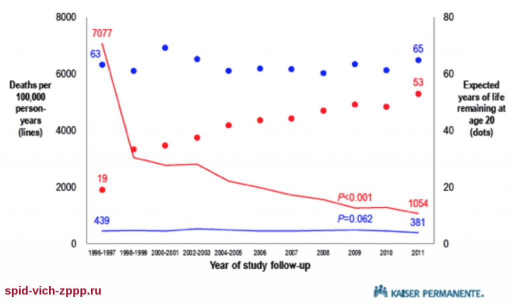 Графики снижения смертности и увеличение продолжительности жизни ВИЧ-инфицированных и ожидаемой их продолжительности жизни в сравнении со здоровыми.