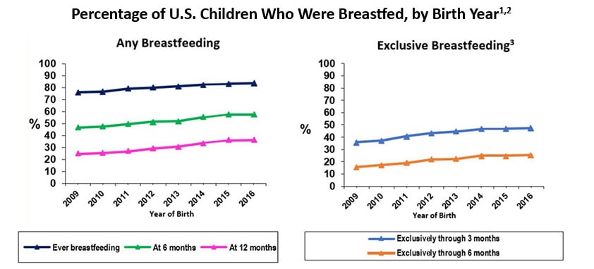 Percentage of U.S. Children Who Were Breastfed, by Birth Year1,2