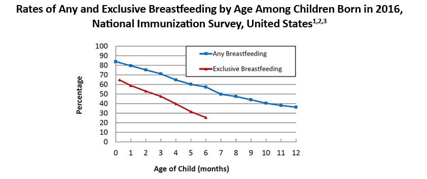 Rates of Any and Exclusive Breastfeeding by Age Among Children Born in 2016, National Immunization Survey, United States1,2,3