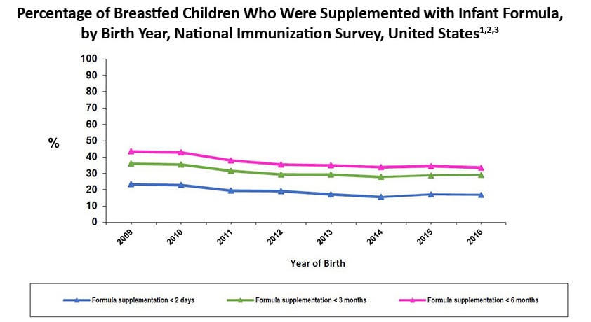 Percentage of Breastfed Children Who Were Supplemented with Infant Formula, by Birth Year, National Immunization Survey, United States This chart displays  the percentages of breastfed infants born from 2009 to 2015 who were supplemented with infant formula within the first 2 days, 3 or 6 months of age. From 2009 to 2015, rates for breastfed infants supplemented with infant formula within the first 2 days, 3 or 6 months decreased from 23.3% to 17.2%, from 35.9% to 28.8% or from 43.4% to 34.5%, respectively.