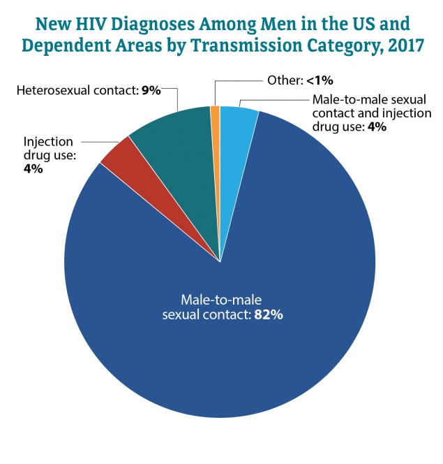 This pie chart shows new HIV diagnoses among men in the United States and dependent areas in 2017 by transmission category. Male-to-male sexual contact = 82percent; Male-to-male sexual contact and injection drug use = 4percent; Heterosexual contact = 9percent; Injection drug use = 4percent; Other = greater than1percent.