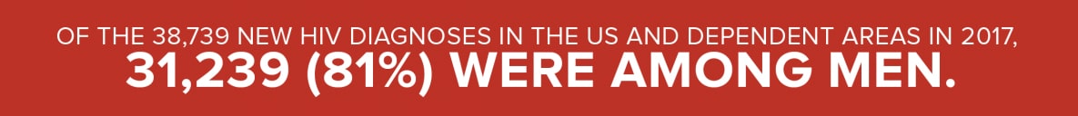 Of the 38,739 new HIV diagnoses in the US and dependent areas in 2017. 31,239 (81 precent) were among men.