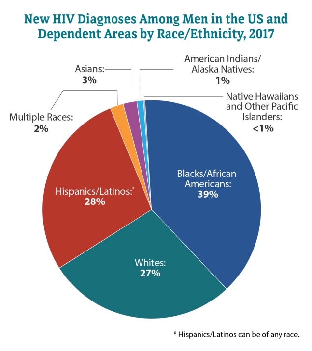 This pie chart shows new HIV diagnoses among men in the United States and dependent areas in 2017 by race/ethnicity. Blacks/African Americans = 39 percent; Hispanics/Latinos = 28 percent; Whites = 27 percent; Asians = 3 percent; Multiple Races = 2 percent; American Indians/Alaska Natives = 1 percent; Native Hawaiians/Other Pacific Islanders = greater than 1 percent.