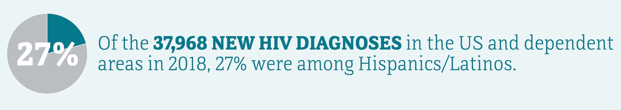 This banner shows 26% of the 38,739 new HIV diagnoses in the United States and dependent areas were among Hispanics/Latinos, 22% were among Hispanic/Latino men, and 3% were among Hispanic women/Latinas.