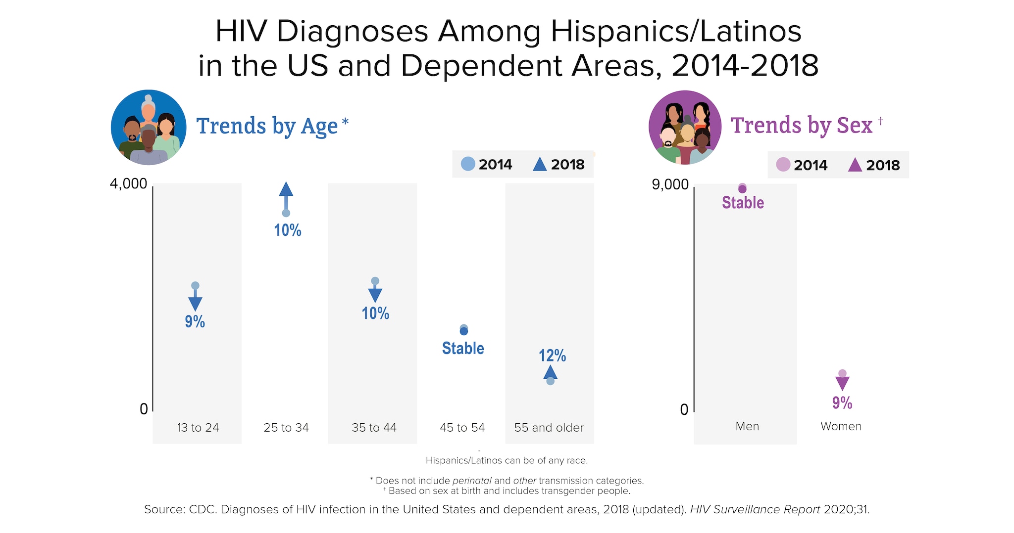 This trend chart shows HIV diagnoses among Hispanics/Latinos in 50 states and the District of Columbia from 2010 to 2016. HIV diagnoses increased 6% among Hispanics/Latinos overall. Hispanic/Latino men by transmission category, male-to-male sexual contact increased 21%; injection drug use decreased 39%; male-to-male sexual contact and injection drug use decreased 21%; and heterosexual contact decreased 17%. Hispanic women/Latinas by transmission category, heterosexual contact decreased 20% and injection drug use decreased 25%.
