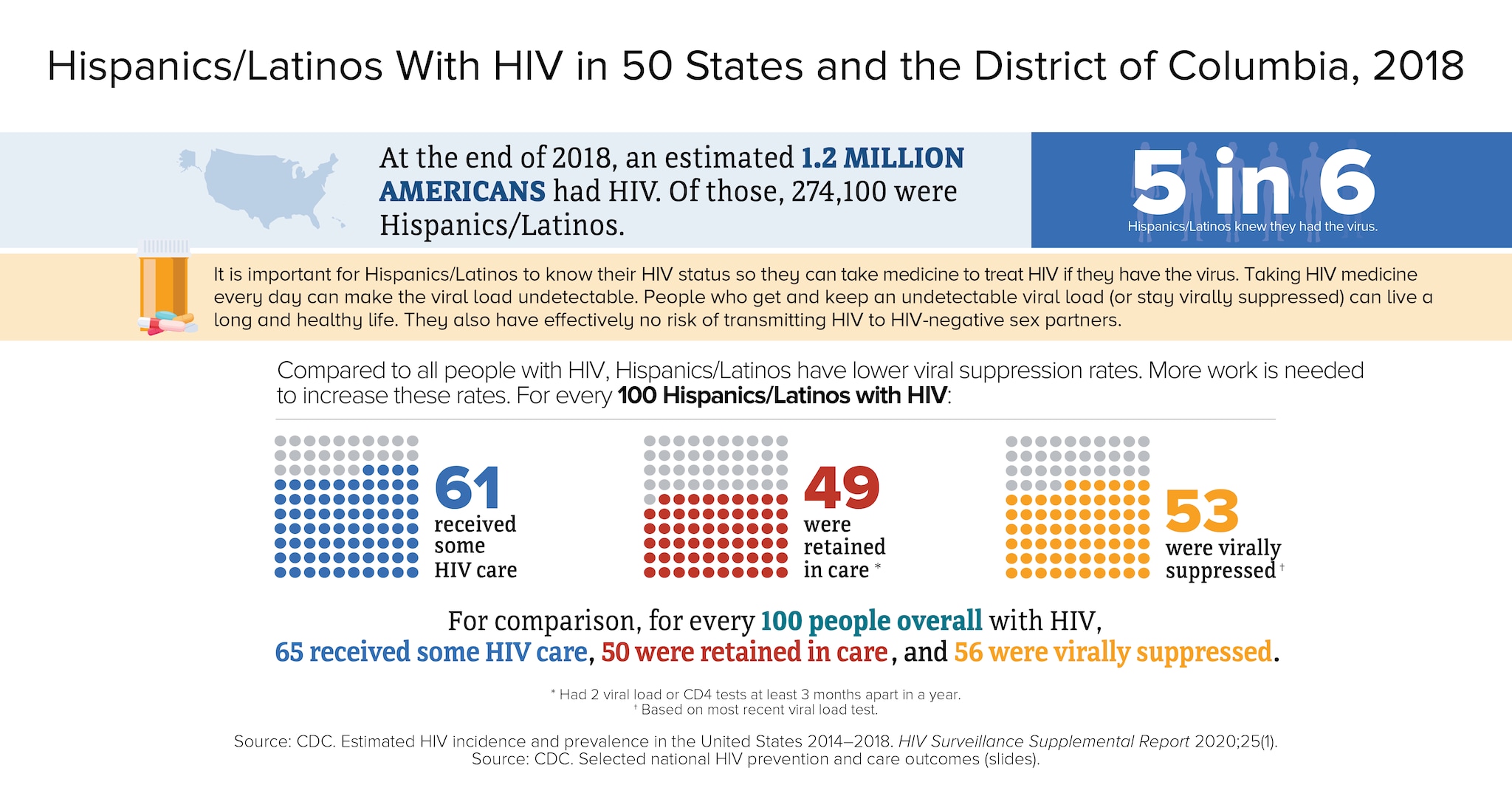 This infographic shows the continuum of care data for adult and adolescent Hispanics/Latinos with HIV. At the end of 2016, an estimated 254,600 Hispanics/Latinos had HIV. 5 in 6 knew they had the virus. For every 100 Hispanics/Latinos with HIV in 2016, 60 received some HIV care, 49 were retained in care, and 51 were virally suppressed. A person with HIV who takes HIV medicine as prescribed and gets and stays virally suppressed or undetectable can stay healthy and has effectively no risk of sexually transmitting HIV to HIV-negative partners.