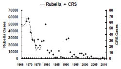 Rubella - United States, 1966-2011 as described in the secular trends section