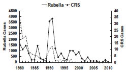 Rubella — United States, 1980-2011 as described in the secular trends section