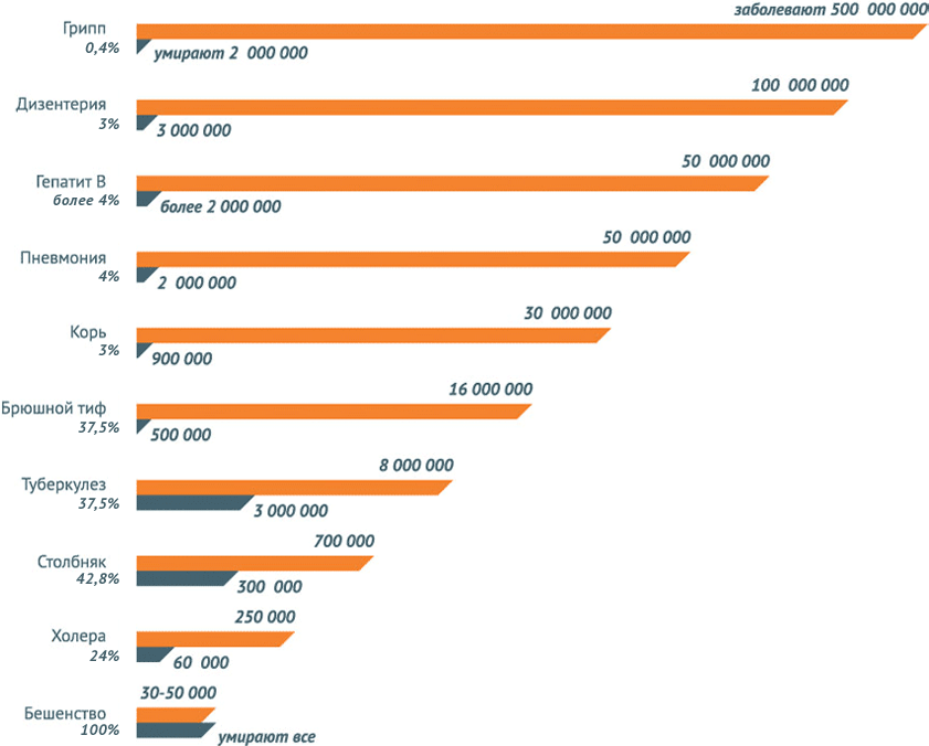 Средний процент летального исхода от инфекционных заболеваний в мире